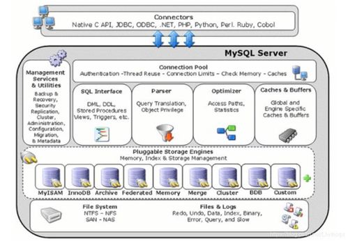 MySQL核心技術在軟件開發(fā)中的理論與實踐 索引、事務、視圖、存儲過程與存儲引擎選擇